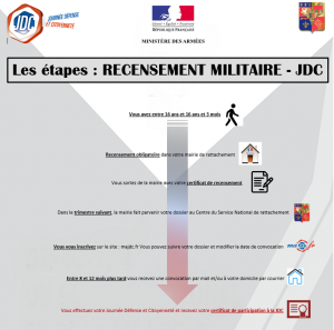 Les étapes du recensement militaire